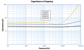 Leistungsdiagramm - KEMET T597 Kleine AEC-Q200-qualifizierte 125-°C-Polymerkondensatoren
